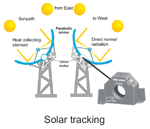 Solar Tracking